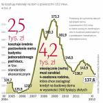 Za materiały na dom o powierzchni 152 mkw. trzeba było zapłacić na koniec ubiegłego roku 137,5 tys. zł. W ciągu roku ceny materiałów spadły o 4,4 proc. 