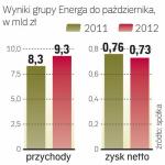 Do niedawna wyniki Energi rosły, teraz są pod presją spowolnienia.