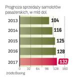 Boeing dobrze ocenia perspektywy dla rynku.