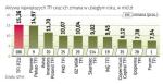 Aktywa rosną, przetasowania w czołówce