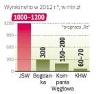 Górnictwo musi ciąć koszty, by zwiększyć konkurencyjność branży węglowej.