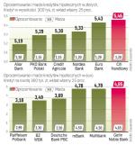 Ile kosztuje kredyt w euro, a ile w złotych