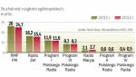 W rankingu za 2013 r. mogą przybyć nowe cyfrowe  stacje planowane przez Polskie Radio. 