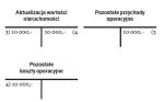 3) Wzrost wartości do wartości godziwej 4) Spadek wartości do wartości godziwej 