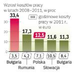 W ostatnich latach w większości krajów Europy Środkowej praca drożała, najwięcej w Bułgarii. 