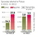 Większa sprzedaż piwa