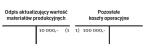 Utworzenie odpisu aktualizującego wartość materiałów produkcyjnych