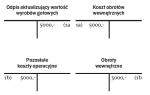 1a i 1b – zaksięgowanie odpisu aktualizującego wyroby gotowe. Zapis na kontach obrotów wewnętrznych uszczelnia krąg kosztów.