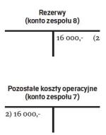 2. Utworzenie rezerwy w ciężar pozostałych kosztów operacyjnych: 16 000 zł