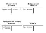 1) Ewidencja przelewu 10 000 zł z banku A, które na dzień bilansowy nie wpłynęły na rachunek w banku B 2) Wycena 20 000 dolarów zgromadzonych na bieżącym rachunku bankowym: 20 000 dolarów x (3,5-3,0), powstają dodatnie różnice kursowe w kwocie 10 000 zł