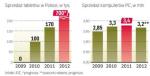 Sprzedaż tabletów rośnie kosztem pecetów