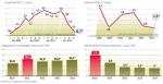 Tempo wzrostu Produktu krajowego Brutto już poniżej 1 proc.