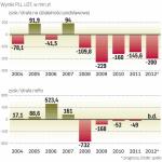 Wyniki Polskich Linii Lotniczych LOT