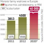 Wg EWEA morskie wiatraki w Europie będą produkować ok. 150 TWh energii w 2020 r. 