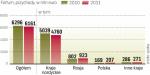 Większość przychodów firmy Fortum pochodzi z krajów nordyckich.  W 2011 r. Polska odpowiadała za kilka procent obrotów. 