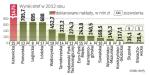 Napływ inwestycji do stref zmalał w ubiegłym roku o blisko 1,5 mld zł