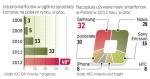 Koreańska firma zdetronizowała najpopularniejszą do niedawna Nokię. Apple ma w Polsce słabszą pozycję niż na Zachodzie.