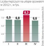 Urlopów ojcowskich przybywa latem  