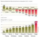 Stopy procentowe w Polsce są jednymi z najwyższych w Europie. Sprzyja to oszczędzaniu, ale zwiększa koszty obsługi kredytu. 