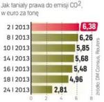 Wczoraj emisja tony CO2 potaniała aż o około 40 proc. CO2 tanieje od początku roku.