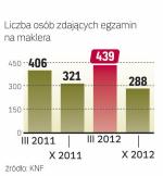 Ostatnie testy organizowane przez KNF nie cieszyły się dużym zainteresowaniem. 