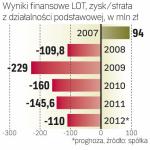 Nasz narodowy przewoźnik wciąż notuje straty na swojej działalności. 