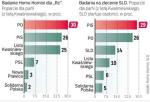 Badanie dla „Rz” i dla SLD