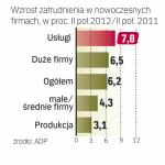 Mimo spowolnienia czołówka firm tworzy miejsca pracy.