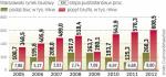 W tym roku w warszawie będzie już 4 mln mkw. biur