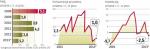 Ekonomiści spodziewają się, że druga połowa roku będzie lepsza niż pierwsza, a przed recesją naszą gospodarkę uchroni poprawa kondycji firm w Europie Zachodniej. Optymizm jednak wyraźnie słabnie. 