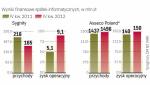 Spółki informatyczne w IV kwartale zarobiły więcej niż rok  wcześniej. Prognozy na bieżący rok też są optymistyczne. 