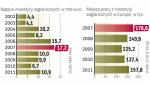 Polska przyciąga inwestorów także w kryzysie