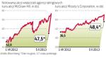 Akcje McGraw-Hill, właściciela agencji ratingowej Standard  & Poor's, potaniały najbardziej od giełdowego krachu z 1987 r.