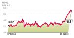 Kurs pgnig w ostatnim czasie sporo zyskał