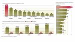 Segment luksusowy uratował wyniki branży jubilerskiej w 2012 r. Taki trend widać także na całym świecie.  Szwajcarscy producenci sprzedają na rynki zagraniczne coraz mniej zegarków, ale ogółem wartość eksportu nadal rośnie.