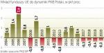 Po 2016 r. wpływ funduszy unijnych na wzrost PKB może się stać negatywny, podobnie jak w latach 2012–2013 – szacuje PKO BP 