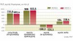 Wyższe zyski PKP