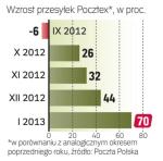 Poczta Polska podbija rynek kurierski