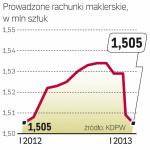 Wciąż spada liczba otwartych kont maklerskich. Akcjonariat obywatelski nie kusi już tak jak wcześniej.