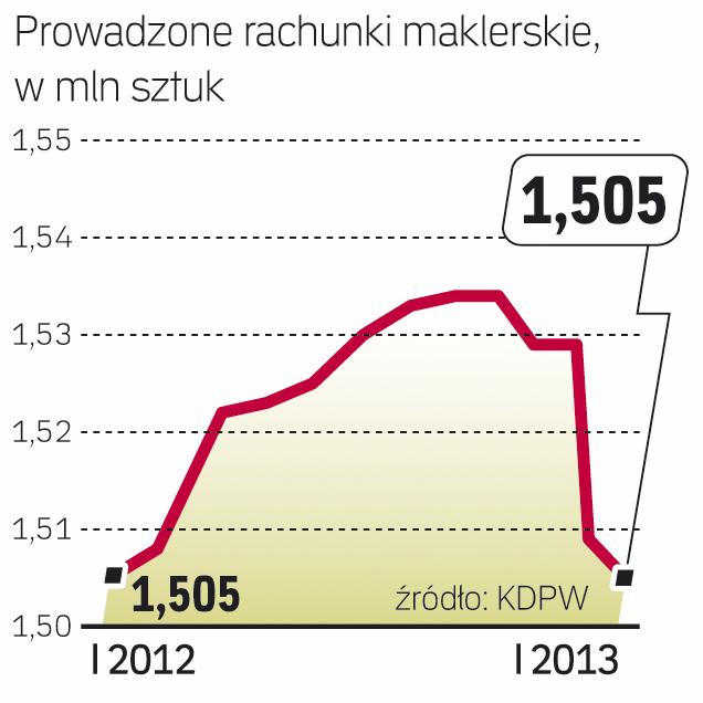 Maklerom Trudniej O Nowych Klientów Archiwum Rzeczpospolitej 7577