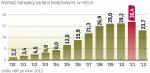 Na koniec października 2012 roku, używając kart kredytowych, wydaliśmy aż 23,7 mld zł, a w całym 2011 roku – 30,4 mld zł.