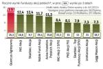 Najlepsze fundusze akcji zarobiły kilkanaście proc.