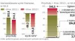 PHN przychody czerpie głównie z wynajmu