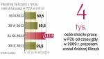 Nie można wykluczyć dalszych zwolnień w PZU