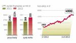 Dynamicznie poprawiające się wyniki LPP przekładają się  na wycenę akcji. Walory LPP są obecnie najdroższe na GPW.
