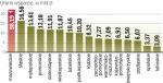 Najmniej funduszy wykorzystały spółki  z lubuskiego i opolszczyzny