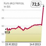 Buffett i Lemann zaoferowali za akcje Heinza sporo więcej, niż płacono za nie w środę. 