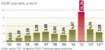 W 2011 roku KGHM wykazał rekordowy w historii polskich firm zysk – dzięki wysokim cenom miedzi i sprzedaży akcji Polkomtelu.