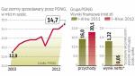 Osiągane dotychczas przez PGNiG zyski nie były najlepsze.  W kolejnych raportach powinny się jednak pojawić dużo  lepsze wyniki.