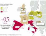 Dane za czwarty kwartał były rozczarowujące. Wiele państw jest pogrążonych w recesji, inne (np. Polska) zostały dotknięte mocnym spowolenieniem gospodarczym. 